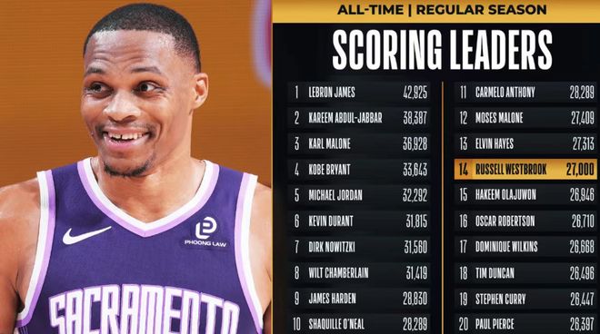 威少27000分里程碑！國王26分慘負鵜鶘 13連敗創(chuàng)搬遷薩城最長紀錄